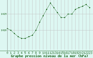 Courbe de la pression atmosphrique pour Pau (64)