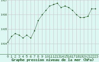 Courbe de la pression atmosphrique pour Ile du Levant (83)