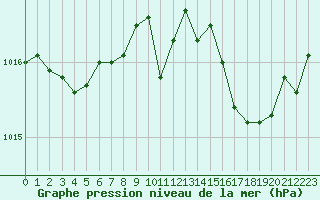 Courbe de la pression atmosphrique pour Six-Fours (83)