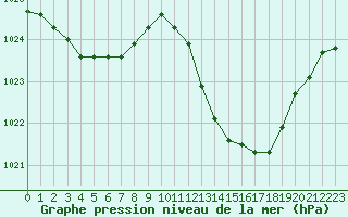 Courbe de la pression atmosphrique pour La Beaume (05)