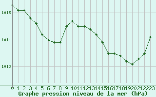 Courbe de la pression atmosphrique pour Cernay (86)