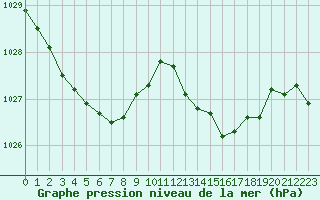 Courbe de la pression atmosphrique pour Lanvoc (29)