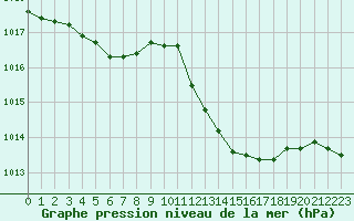 Courbe de la pression atmosphrique pour Saint-Just-le-Martel (87)