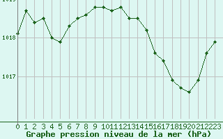 Courbe de la pression atmosphrique pour Marignane (13)