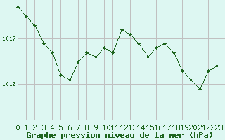 Courbe de la pression atmosphrique pour Lans-en-Vercors - Les Allires (38)