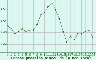 Courbe de la pression atmosphrique pour Le Vigan (30)