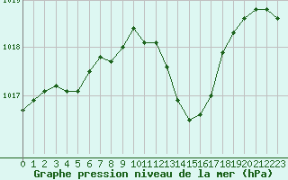 Courbe de la pression atmosphrique pour Gap-Sud (05)