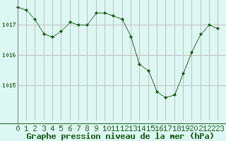 Courbe de la pression atmosphrique pour Orange (84)