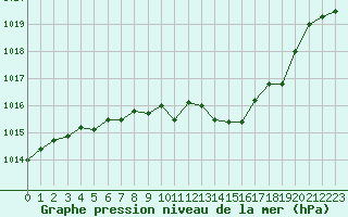 Courbe de la pression atmosphrique pour Montredon des Corbires (11)