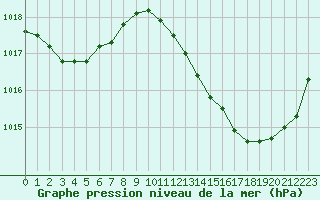 Courbe de la pression atmosphrique pour Rochegude (26)