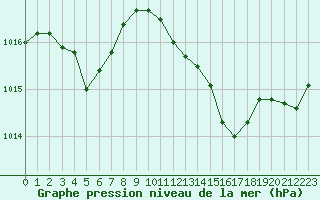 Courbe de la pression atmosphrique pour Kernascleden (56)