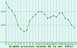 Courbe de la pression atmosphrique pour Corny-sur-Moselle (57)