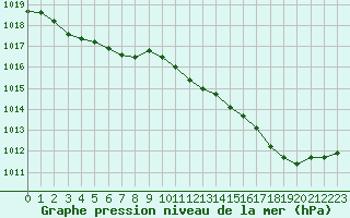 Courbe de la pression atmosphrique pour Cazaux (33)