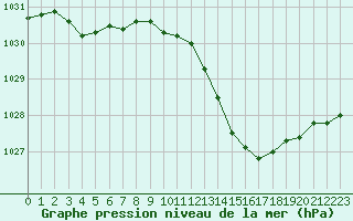 Courbe de la pression atmosphrique pour Avord (18)