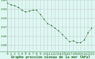 Courbe de la pression atmosphrique pour Lans-en-Vercors (38)