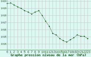 Courbe de la pression atmosphrique pour Romorantin (41)