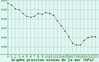 Courbe de la pression atmosphrique pour Ile du Levant (83)