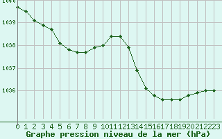 Courbe de la pression atmosphrique pour Pointe de Chassiron (17)