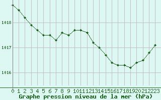 Courbe de la pression atmosphrique pour Gurande (44)