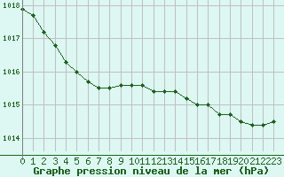 Courbe de la pression atmosphrique pour Ouessant (29)