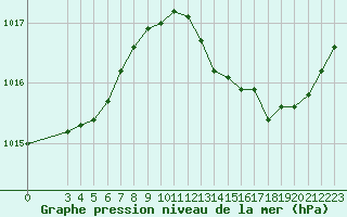 Courbe de la pression atmosphrique pour Thomery (77)