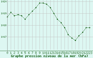 Courbe de la pression atmosphrique pour Istres (13)