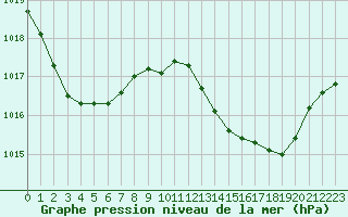 Courbe de la pression atmosphrique pour Six-Fours (83)