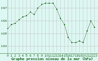 Courbe de la pression atmosphrique pour Montlimar (26)