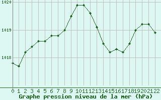 Courbe de la pression atmosphrique pour Saint-Philbert-sur-Risle (27)