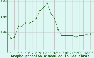 Courbe de la pression atmosphrique pour Sain-Bel (69)