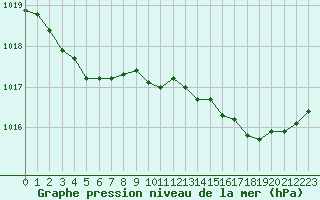 Courbe de la pression atmosphrique pour Les Herbiers (85)