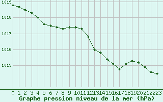 Courbe de la pression atmosphrique pour Ile d