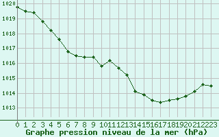 Courbe de la pression atmosphrique pour Dinard (35)