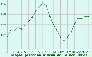 Courbe de la pression atmosphrique pour Ristolas (05)