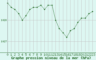 Courbe de la pression atmosphrique pour Nostang (56)