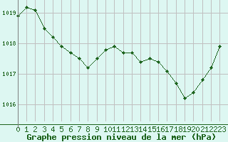 Courbe de la pression atmosphrique pour La Roche-sur-Yon (85)