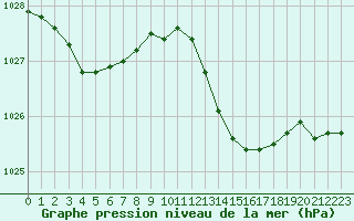 Courbe de la pression atmosphrique pour Corny-sur-Moselle (57)