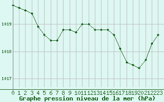 Courbe de la pression atmosphrique pour Hd-Bazouges (35)