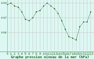 Courbe de la pression atmosphrique pour Roujan (34)