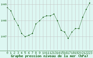 Courbe de la pression atmosphrique pour Miribel-les-Echelles (38)