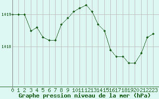 Courbe de la pression atmosphrique pour Lhospitalet (46)