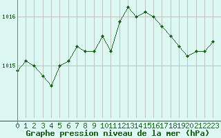 Courbe de la pression atmosphrique pour Creil (60)