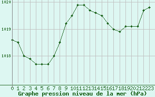 Courbe de la pression atmosphrique pour Saint-Martial-de-Vitaterne (17)
