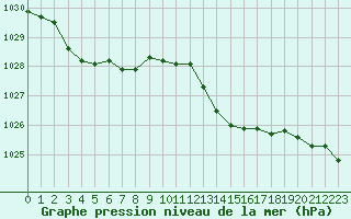 Courbe de la pression atmosphrique pour Biarritz (64)