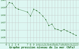 Courbe de la pression atmosphrique pour Bannalec (29)