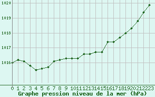 Courbe de la pression atmosphrique pour Anglars St-Flix(12)