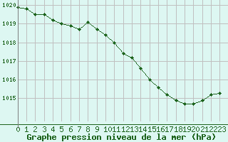 Courbe de la pression atmosphrique pour Fains-Veel (55)