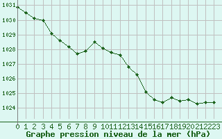 Courbe de la pression atmosphrique pour Tours (37)