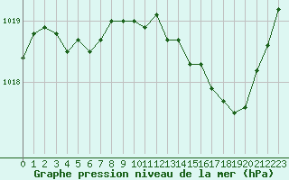 Courbe de la pression atmosphrique pour Mont-de-Marsan (40)