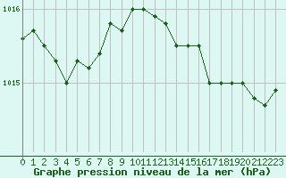 Courbe de la pression atmosphrique pour Lobbes (Be)